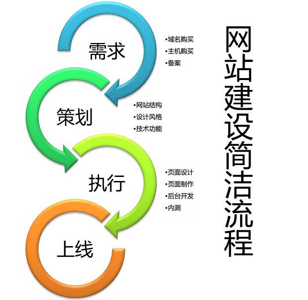 鹽城網(wǎng)站建設(shè)流程